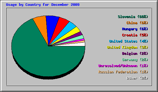 Usage by Country for December 2009