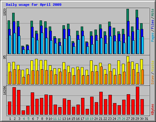 Daily usage for April 2009