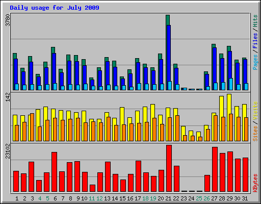 Daily usage for July 2009