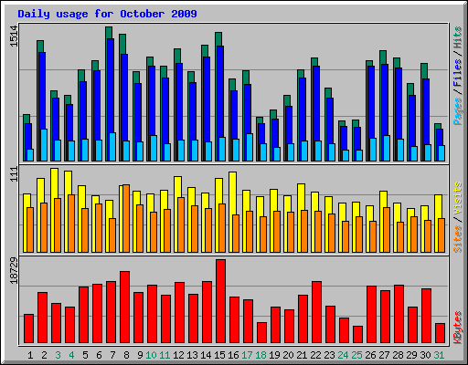 Daily usage for October 2009