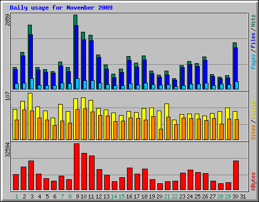 Daily usage for November 2009