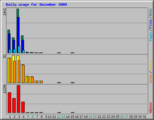 Daily usage for December 2009