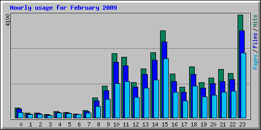 Hourly usage for February 2009