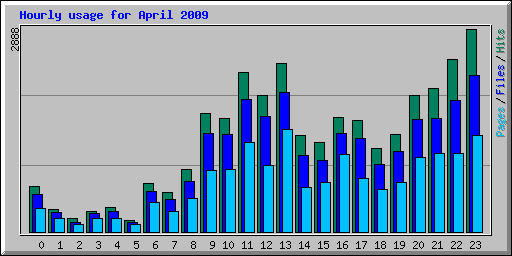 Hourly usage for April 2009