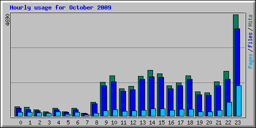 Hourly usage for October 2009