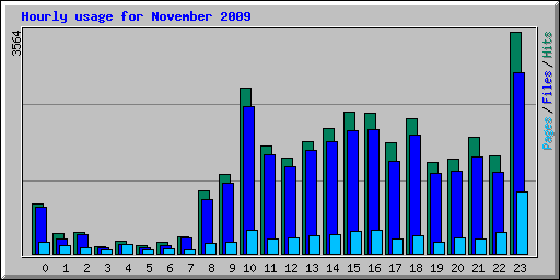 Hourly usage for November 2009