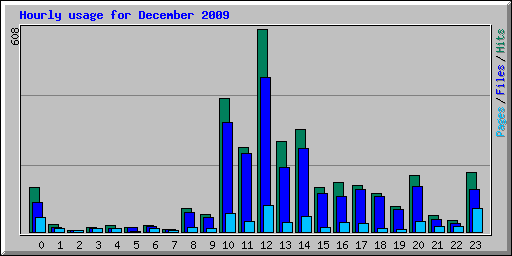 Hourly usage for December 2009