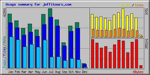 Usage summary for joffitours.com