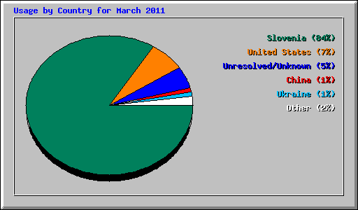 Usage by Country for March 2011