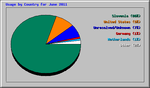 Usage by Country for June 2011