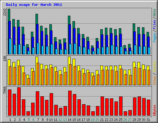 Daily usage for March 2011