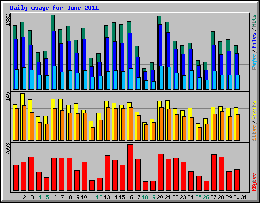 Daily usage for June 2011