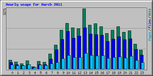 Hourly usage for March 2011