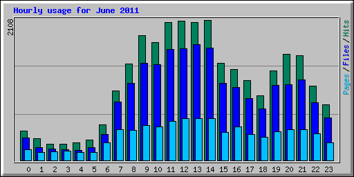 Hourly usage for June 2011