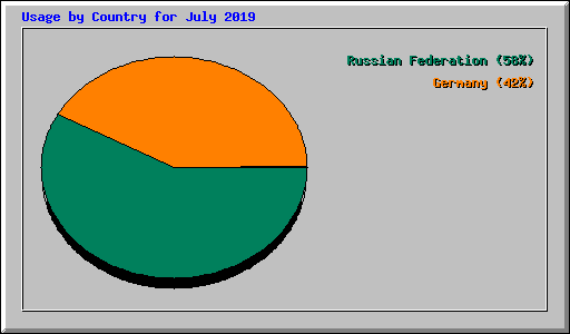 Usage by Country for July 2019