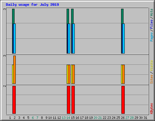 Daily usage for July 2019