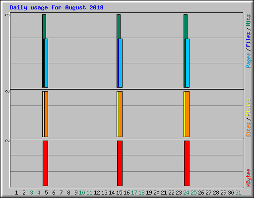 Daily usage for August 2019