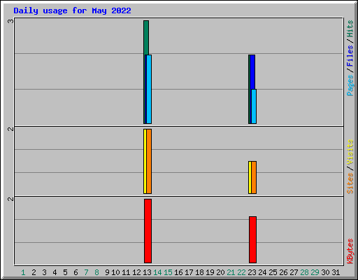 Daily usage for May 2022