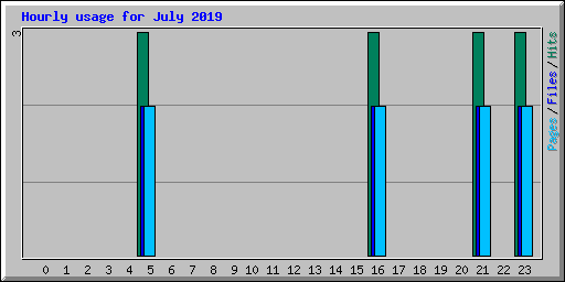 Hourly usage for July 2019