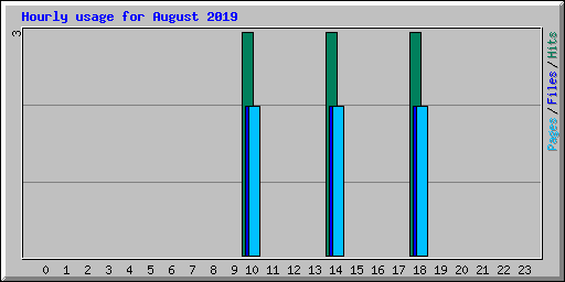 Hourly usage for August 2019