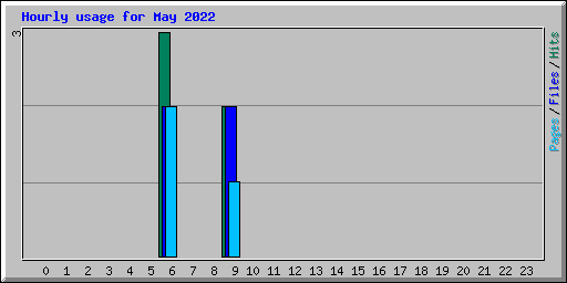 Hourly usage for May 2022