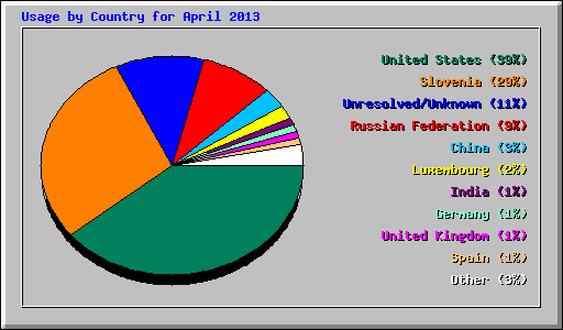 Usage by Country for April 2013