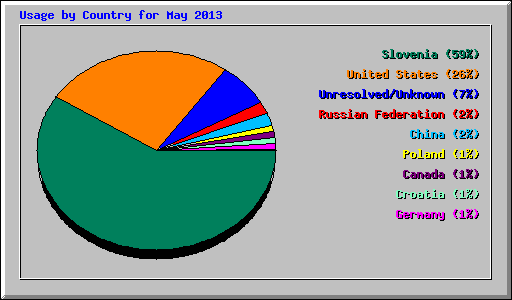 Usage by Country for May 2013