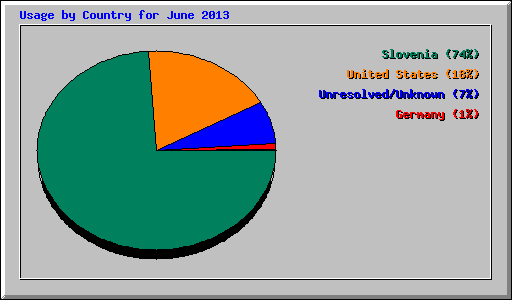 Usage by Country for June 2013