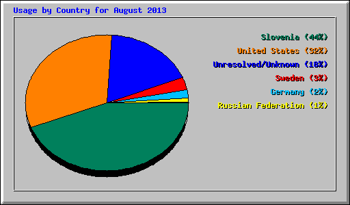 Usage by Country for August 2013