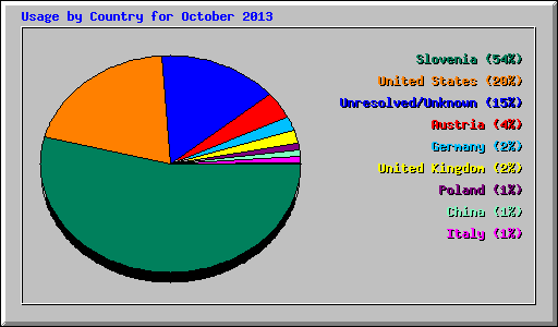 Usage by Country for October 2013