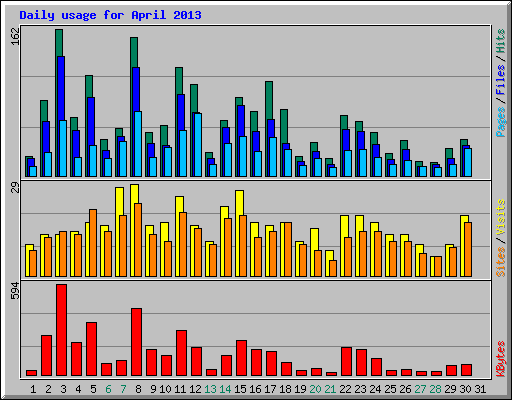 Daily usage for April 2013