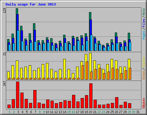 Daily usage for June 2013