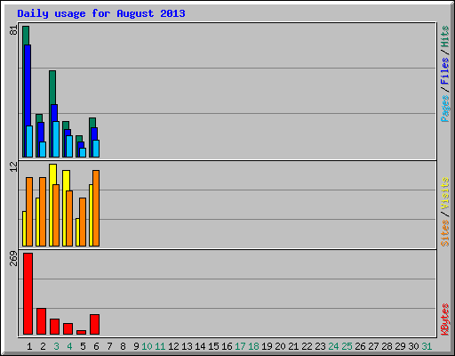 Daily usage for August 2013