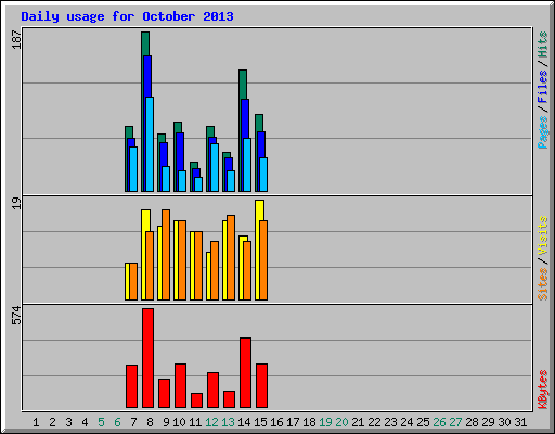 Daily usage for October 2013