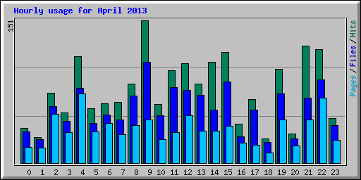 Hourly usage for April 2013