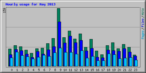 Hourly usage for May 2013