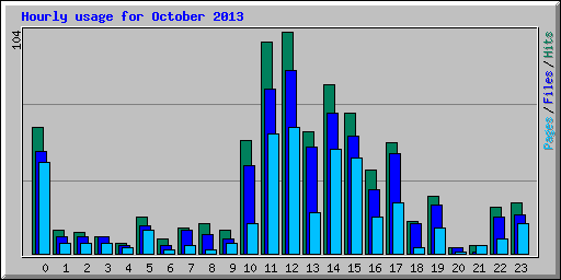 Hourly usage for October 2013