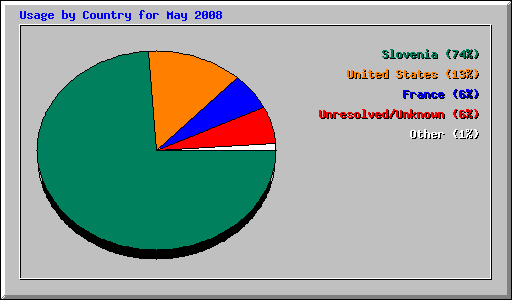 Usage by Country for May 2008