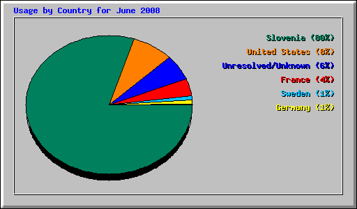 Usage by Country for June 2008