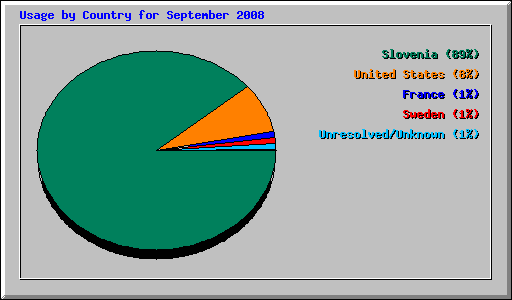 Usage by Country for September 2008