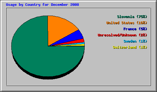 Usage by Country for December 2008