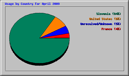 Usage by Country for April 2009