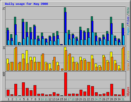 Daily usage for May 2008