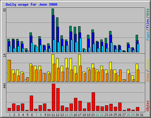 Daily usage for June 2008