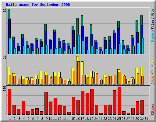 Daily usage for September 2008