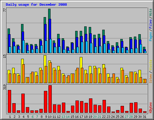 Daily usage for December 2008