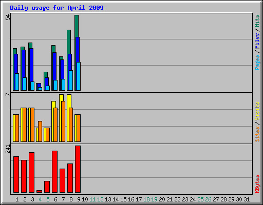 Daily usage for April 2009