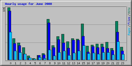 Hourly usage for June 2008