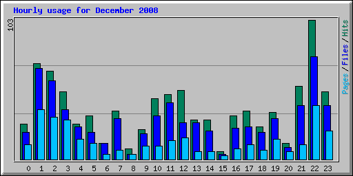 Hourly usage for December 2008