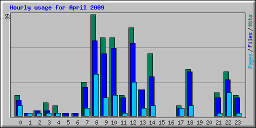 Hourly usage for April 2009